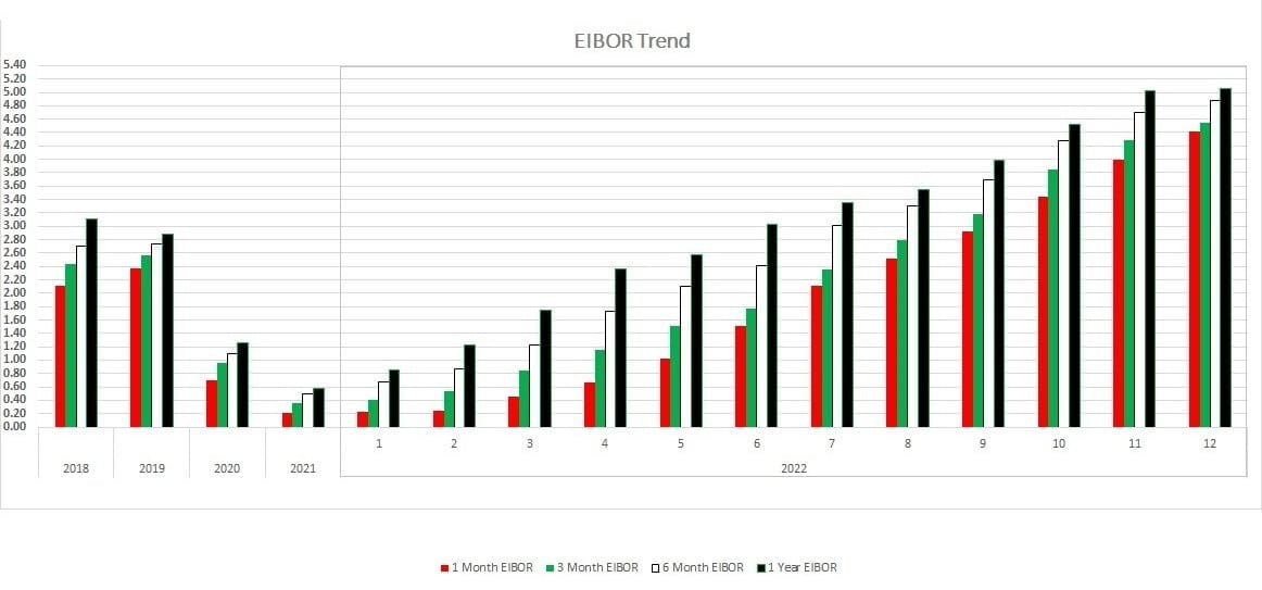EIBOR Graph- 5yrs